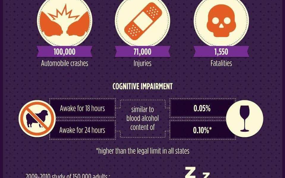 Sleep deprived driving is like driving under the influence of alcohol